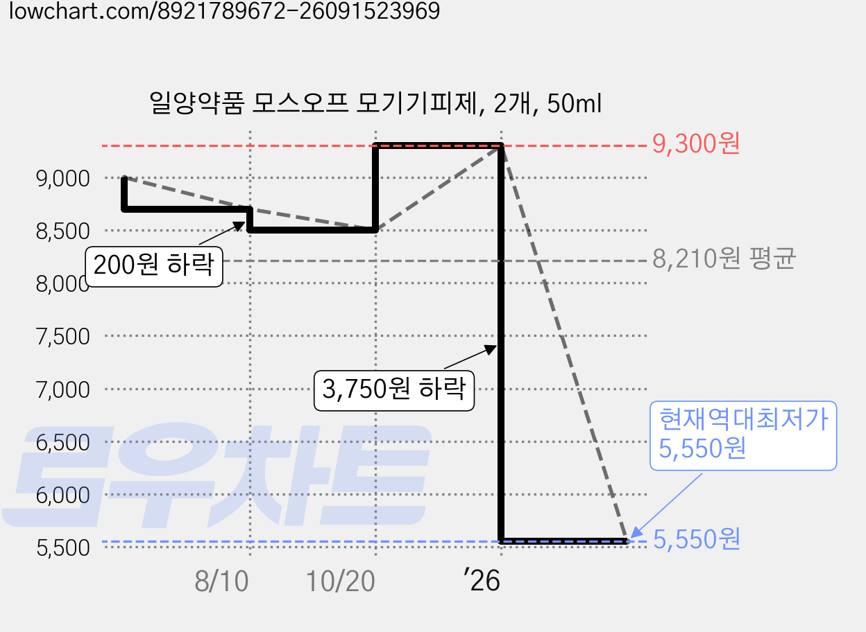 일양약품 모스오프 모기기피제, 2개, 50ml 가격 변동 차트, 현재가 5,550원, 역대최저가