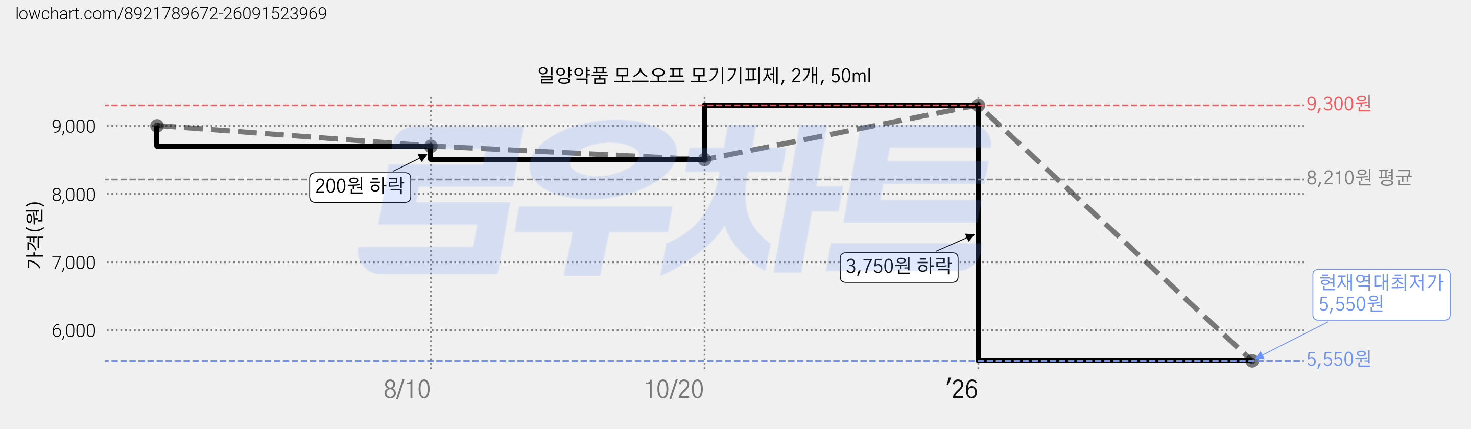 일양약품 모스오프 모기기피제, 2개, 50ml 가격 변동 차트, 현재가 5,550원, 역대최저가