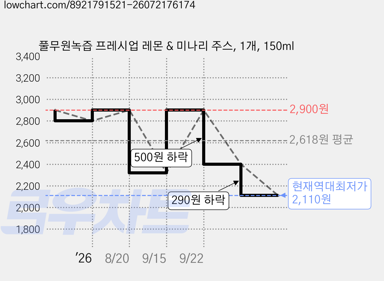 풀무원녹즙 프레시업 레몬 & 미나리 주스, 1개, 150ml 가격 변동 차트, 현재가 2,110원, 역대최저가