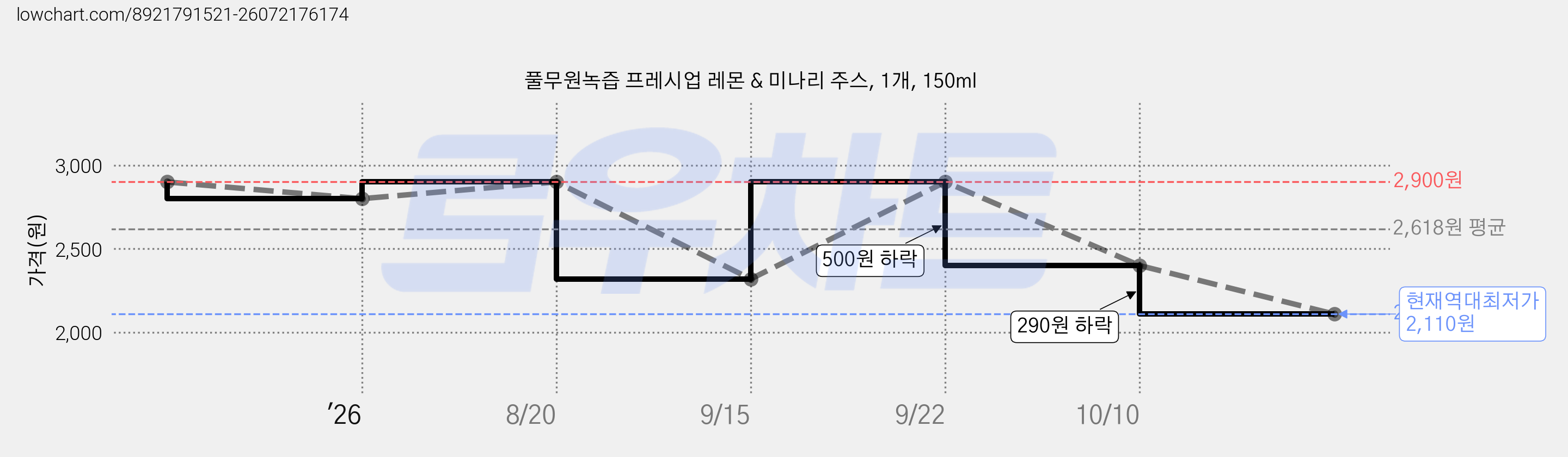 풀무원녹즙 프레시업 레몬 & 미나리 주스, 1개, 150ml 가격 변동 차트, 현재가 2,110원, 역대최저가