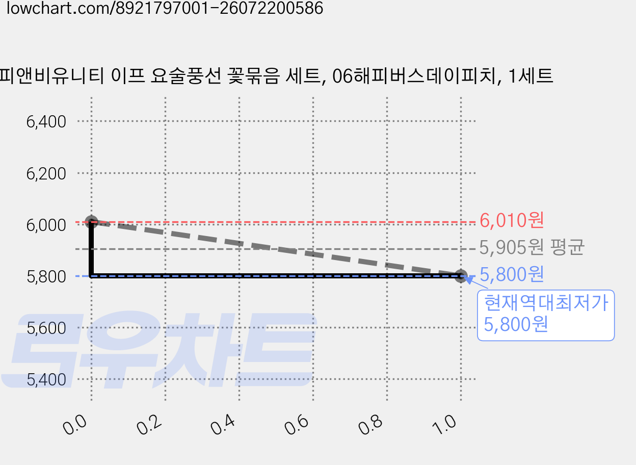피앤비유니티 이프 요술풍선 꽃묶음 세트, 06해피버스데이피치, 1세트 가격 변동 차트, 현재가 5,800원, 역대최저가