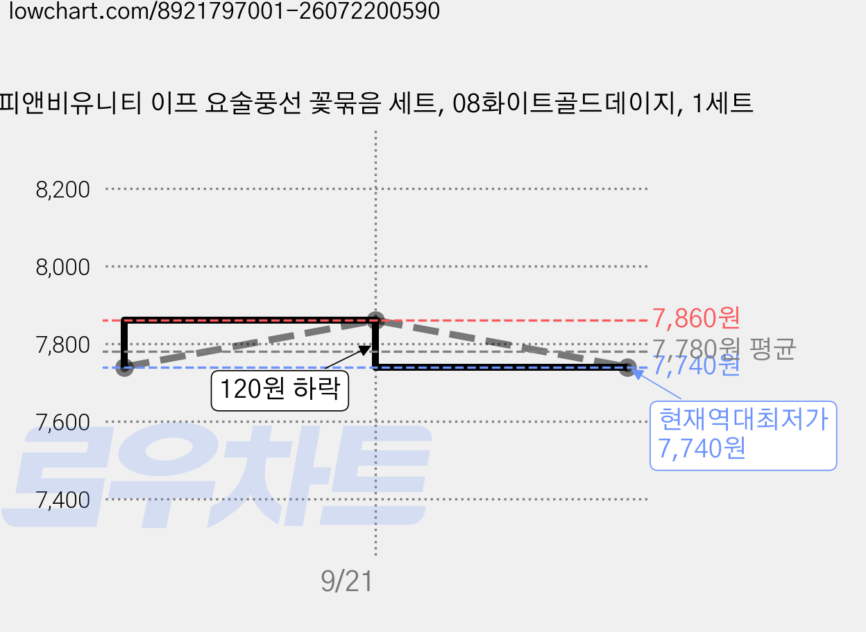 피앤비유니티 이프 요술풍선 꽃묶음 세트, 08화이트골드데이지, 1세트 가격 변동 차트, 현재가 7,740원, 역대최저가