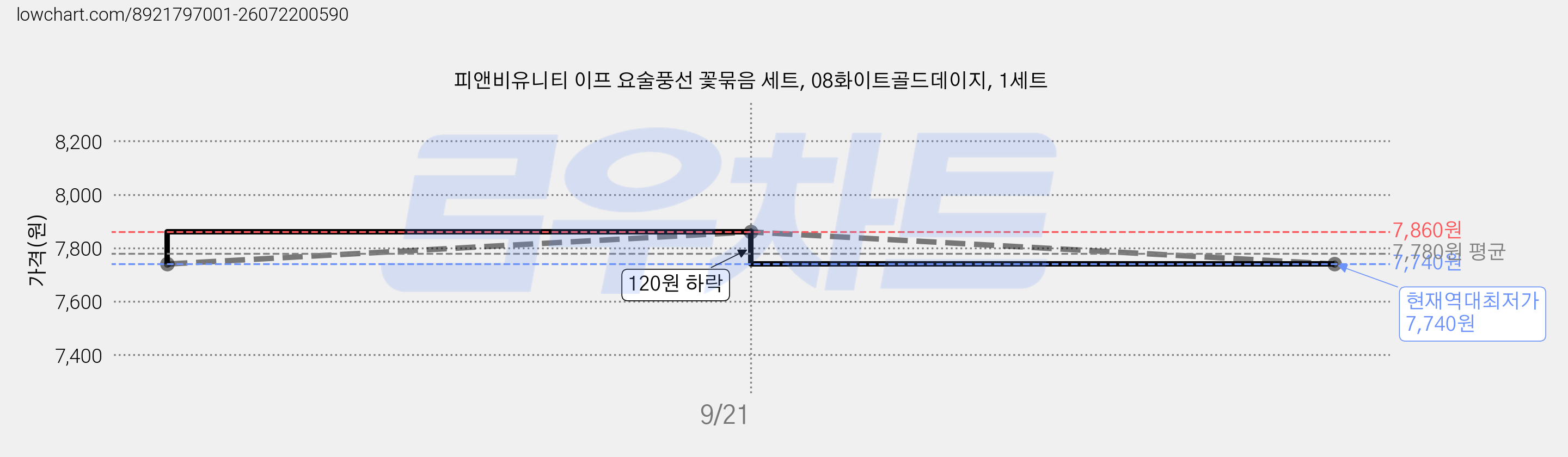 피앤비유니티 이프 요술풍선 꽃묶음 세트, 08화이트골드데이지, 1세트 가격 변동 차트, 현재가 7,740원, 역대최저가