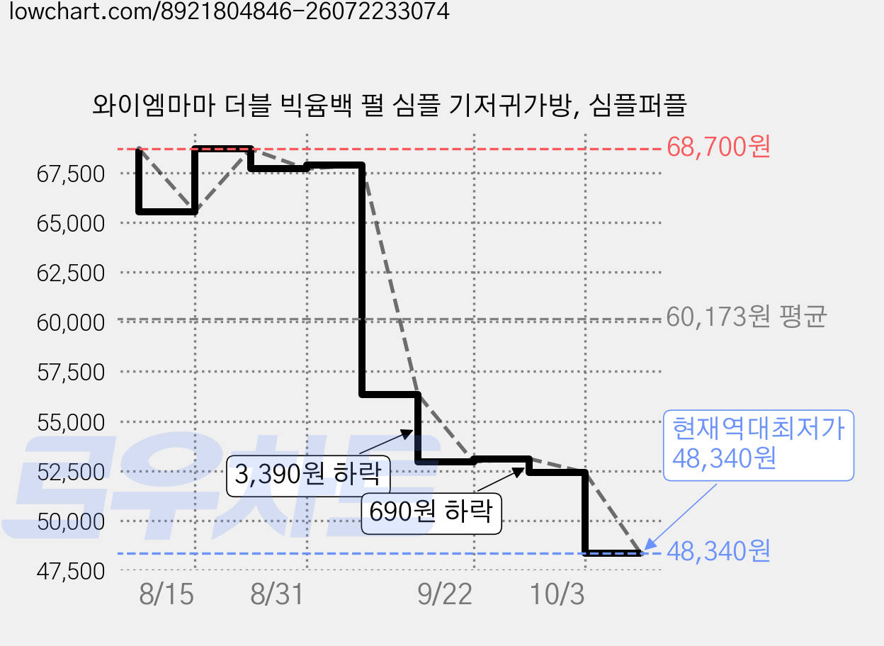 와이엠마마 더블 빅윰백 펄 심플 기저귀가방, 심플퍼플 가격 변동 차트, 현재가 48,340원, 역대최저가