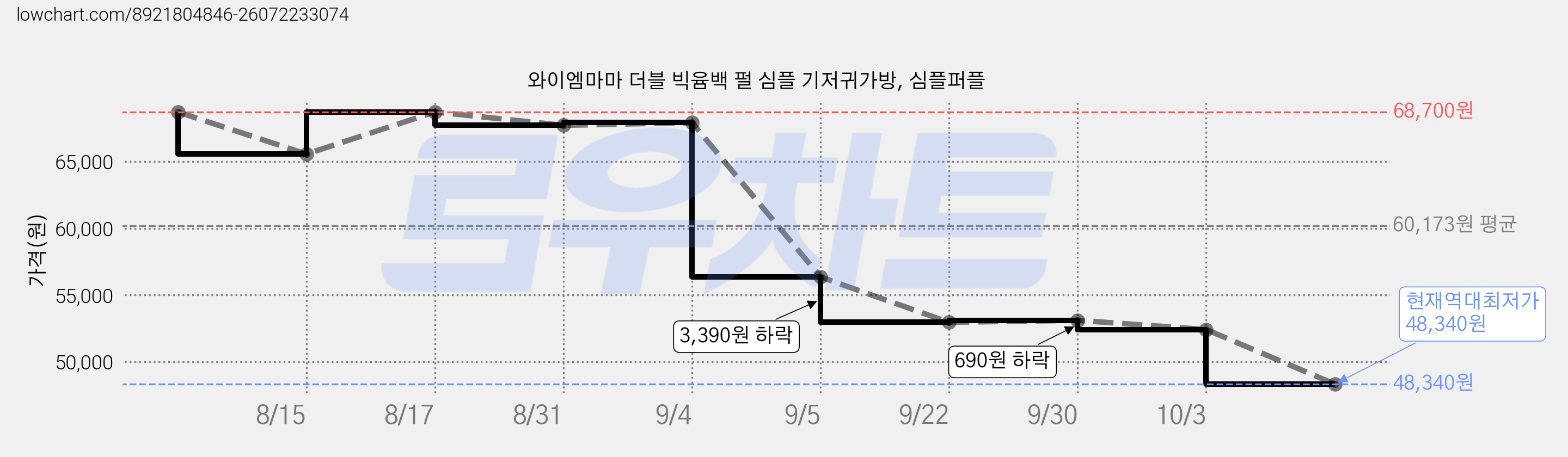 와이엠마마 더블 빅윰백 펄 심플 기저귀가방, 심플퍼플 가격 변동 차트, 현재가 48,340원, 역대최저가
