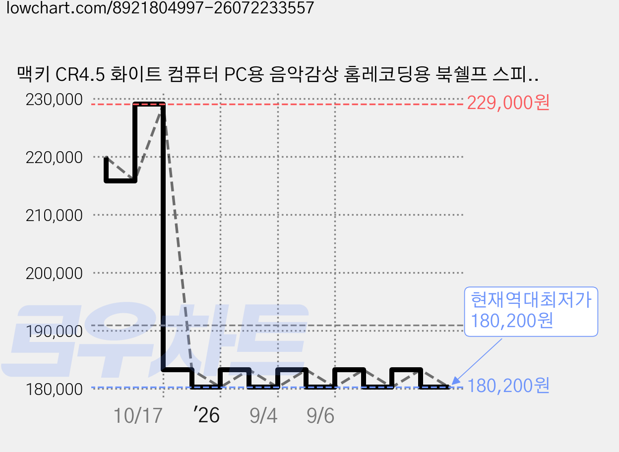 맥키 CR4.5 화이트 컴퓨터 PC용 음악감상 홈레코딩용 북쉘프 스피커 세트 스튜디오 모니터 스피커 1조 가격 변동 차트, 현재가 180,200원, 역대최저가