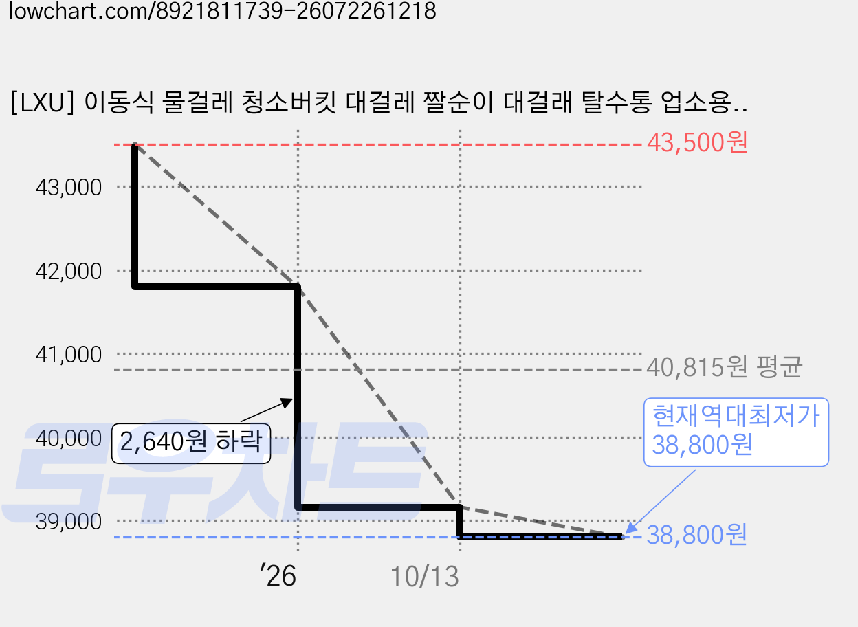 [LXU] 이동식 물걸레 청소버킷 대걸레 짤순이 대걸래 탈수통 업소용, 1개 가격 변동 차트, 현재가 38,800원, 역대최저가