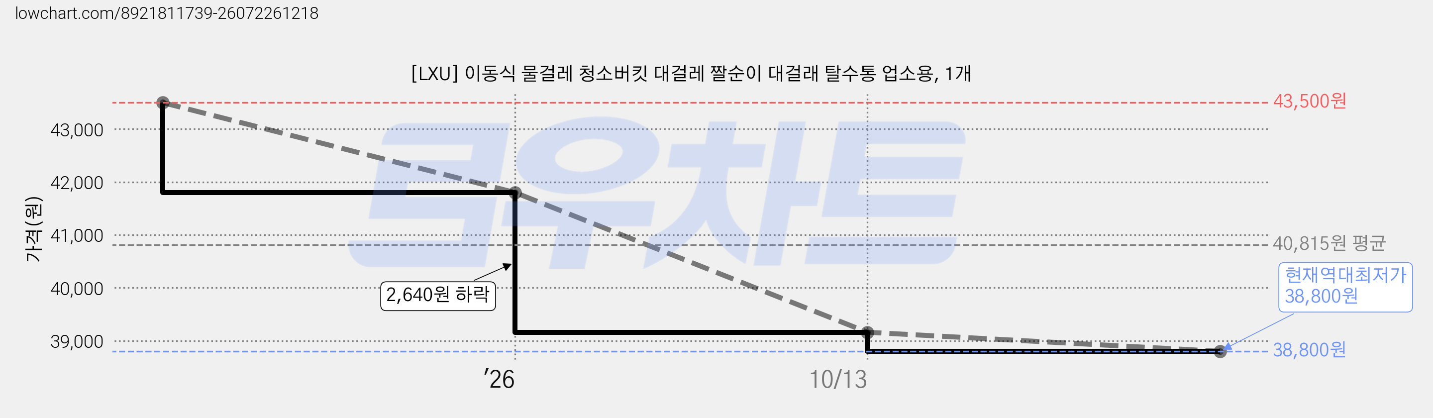 [LXU] 이동식 물걸레 청소버킷 대걸레 짤순이 대걸래 탈수통 업소용, 1개 가격 변동 차트, 현재가 38,800원, 역대최저가
