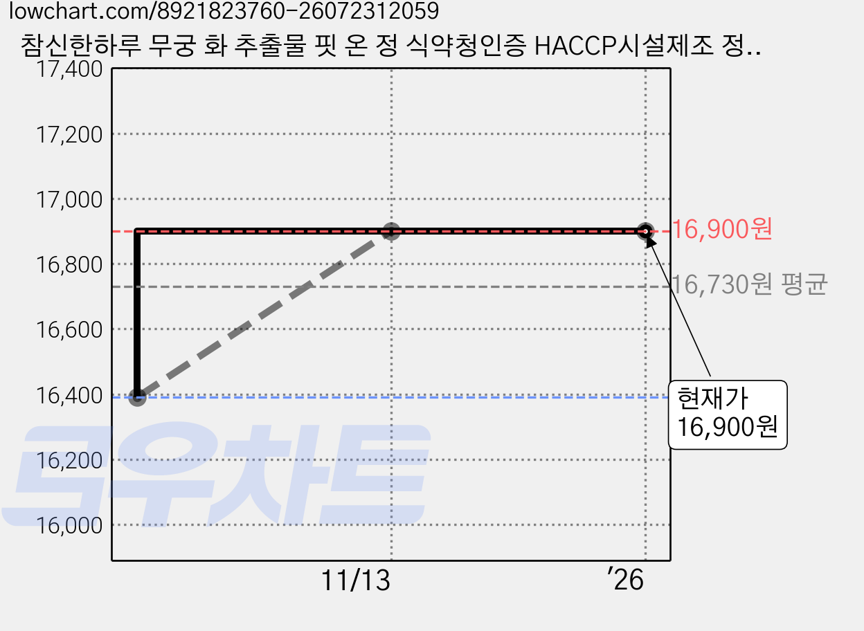 참신한하루 무궁 화 추출물 핏 온 정 식약청인증 HACCP시설제조 정품, 1박스, 60회분 가격 변동 차트, 현재가 16,900원, 관측 최저가 16,390원