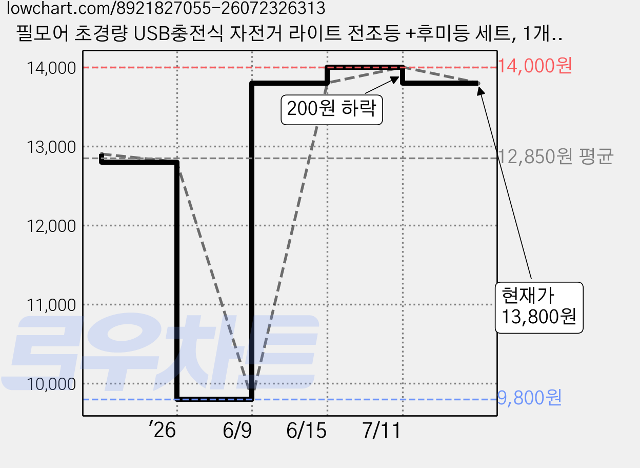 필모어 초경량 USB충전식 자전거 라이트 전조등 +후미등 세트, 1개, 퓨어화이트 x 딥레드 가격 변동 차트, 현재가 13,800원, 관측 최저가 9,800원