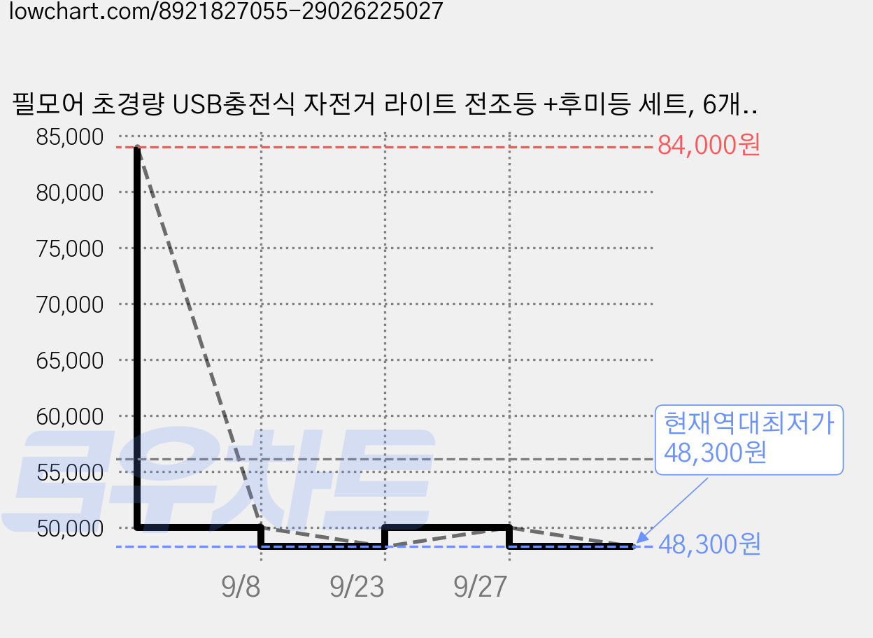 필모어 초경량 USB충전식 자전거 라이트 전조등 +후미등 세트, 6개, 퓨어화이트 x 딥레드 가격 변동 차트, 현재가 48,300원, 역대최저가