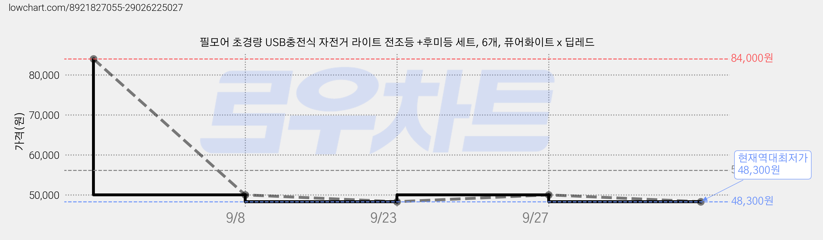 필모어 초경량 USB충전식 자전거 라이트 전조등 +후미등 세트, 6개, 퓨어화이트 x 딥레드 가격 변동 차트, 현재가 48,300원, 역대최저가