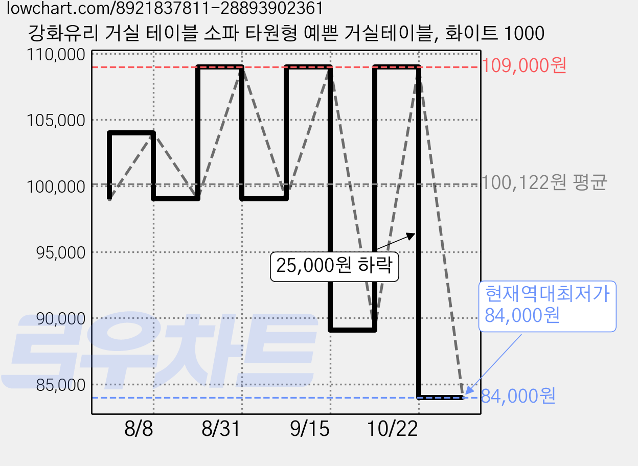 강화유리 거실 테이블 소파 타원형 예쁜 거실테이블, 화이트 1000 가격 변동 차트, 현재가 84,000원, 역대최저가