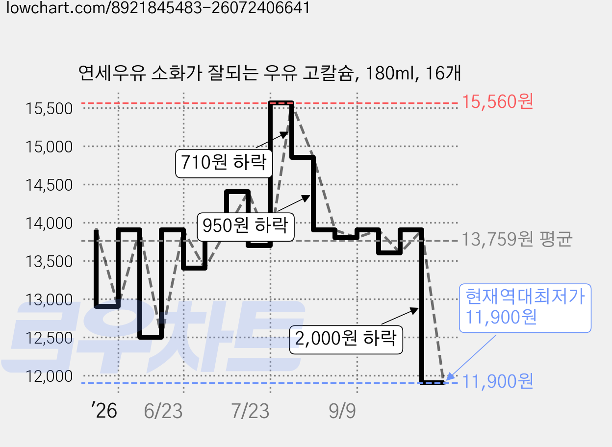 연세우유 소화가 잘되는 우유 고칼슘, 180ml, 16개 가격 변동 차트, 현재가 11,900원, 역대최저가