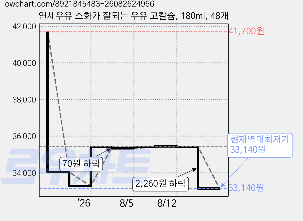연세우유 소화가 잘되는 우유 고칼슘, 180ml, 48개 가격 변동 차트, 현재가 33,140원, 역대최저가