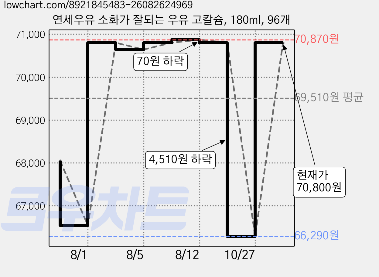 연세우유 소화가 잘되는 우유 고칼슘, 180ml, 96개 가격 변동 차트, 현재가 66,290원, 역대최저가