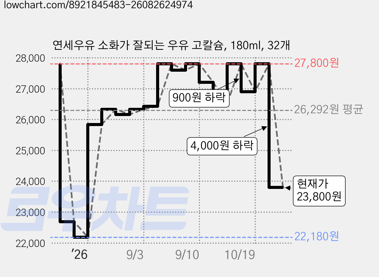 연세우유 소화가 잘되는 우유 고칼슘, 180ml, 32개 가격 변동 차트, 현재가 23,800원, 관측 최저가 22,180원