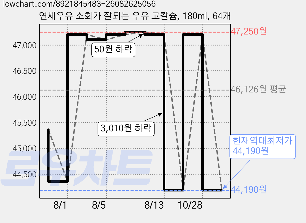 연세우유 소화가 잘되는 우유 고칼슘, 180ml, 64개 가격 변동 차트, 현재가 44,190원, 역대최저가