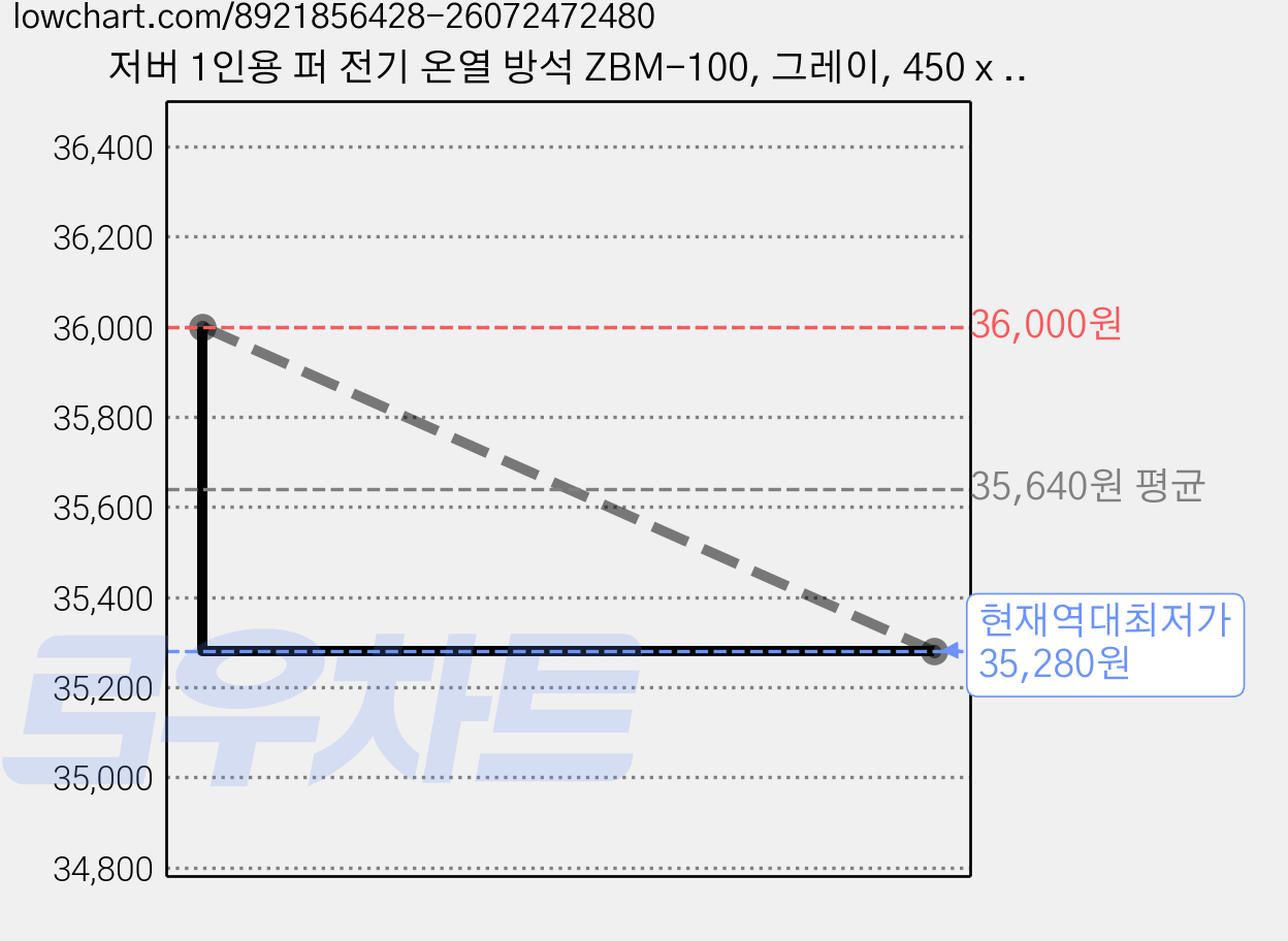 저버 1인용 퍼 전기 온열 방석 ZBM-100, 그레이, 450 x 450 mm 가격 변동 차트, 현재가 35,280원, 역대최저가