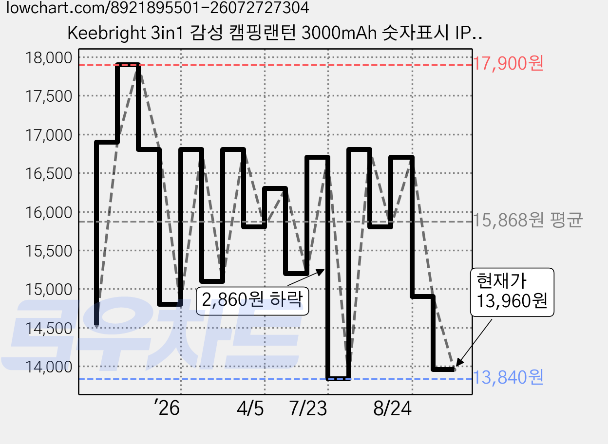 Keebright 3in1 감성 캠핑랜턴 3000mAh 숫자표시 IP65방수 접이식 무드등 차박 비상조명 방수 파우치 포함, 1개, 카키 베이지 Keebright 정품 숫자표시 가격 변동 차트, 현재가 13,960원, 관측 최저가 13,020원