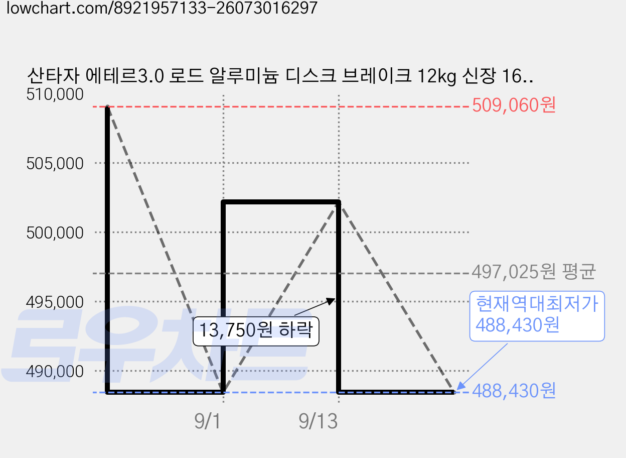 산타자 에테르3.0 로드 알루미늄 디스크 브레이크 12kg 신장 168cm~185cm, 화이트, 70cm(27인치) 가격 변동 차트, 현재가 488,430원, 역대최저가