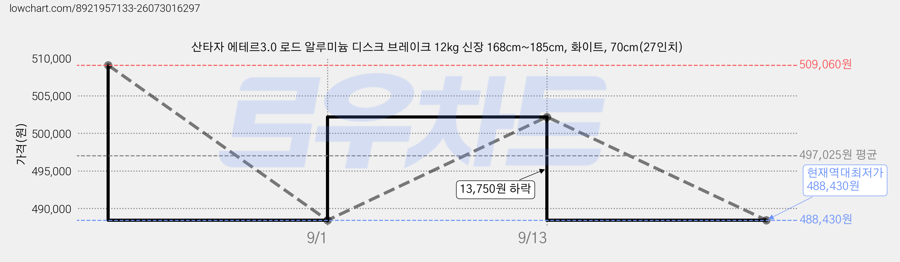 산타자 에테르3.0 로드 알루미늄 디스크 브레이크 12kg 신장 168cm~185cm, 화이트, 70cm(27인치) 가격 변동 차트, 현재가 488,430원, 역대최저가