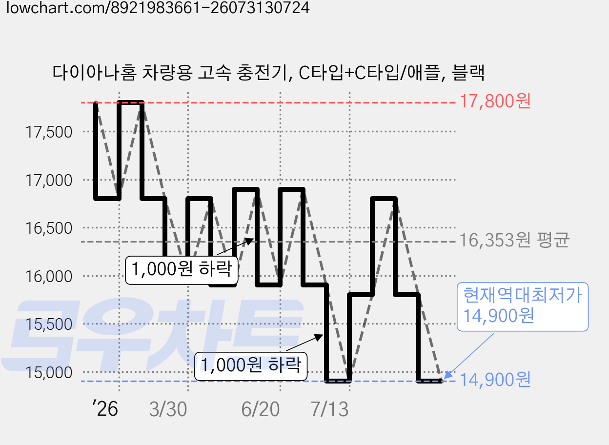 다이아나홈 차량용 고속 충전기, C타입+C타입/애플, 블랙 가격 변동 차트, 현재가 14,900원, 역대최저가