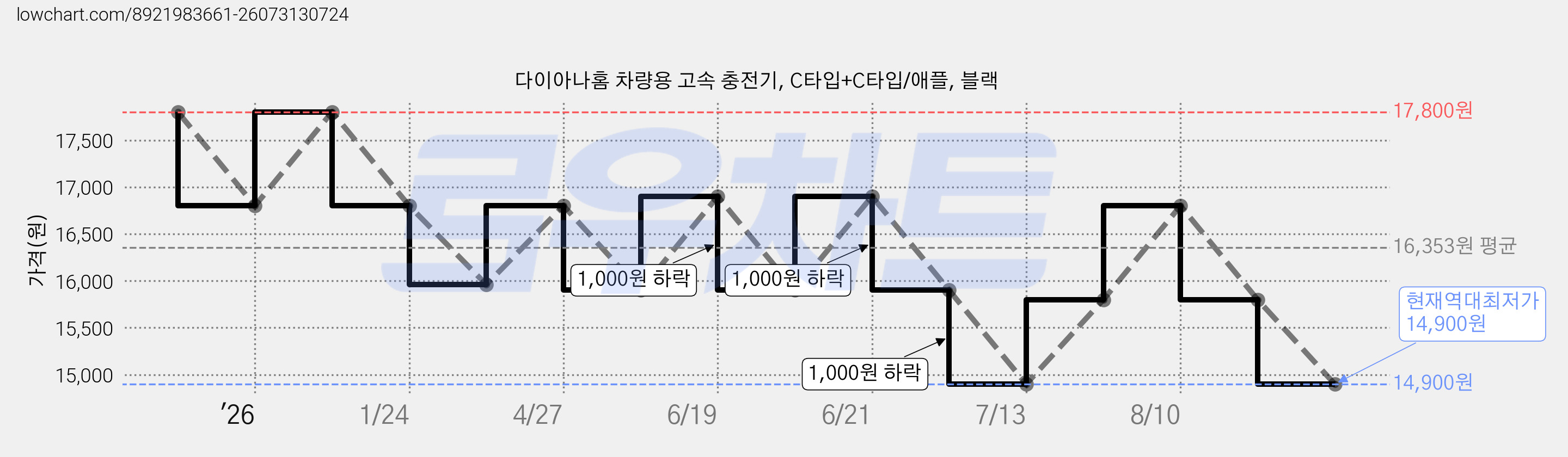 다이아나홈 차량용 고속 충전기, C타입+C타입/애플, 블랙 가격 변동 차트, 현재가 14,900원, 역대최저가