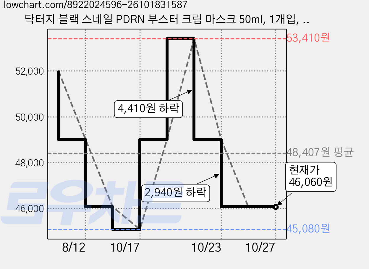 닥터지 블랙 스네일 PDRN 부스터 크림 마스크 50ml, 1개입, 3개 가격 변동 차트, 현재가 46,060원, 관측 최저가 45,080원
