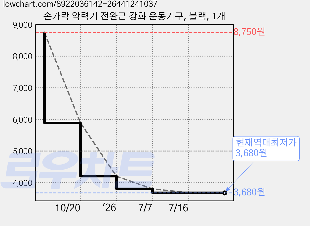 손가락 악력기 전완근 강화 운동기구, 블랙, 1개 가격 변동 차트, 현재가 3,680원, 역대최저가