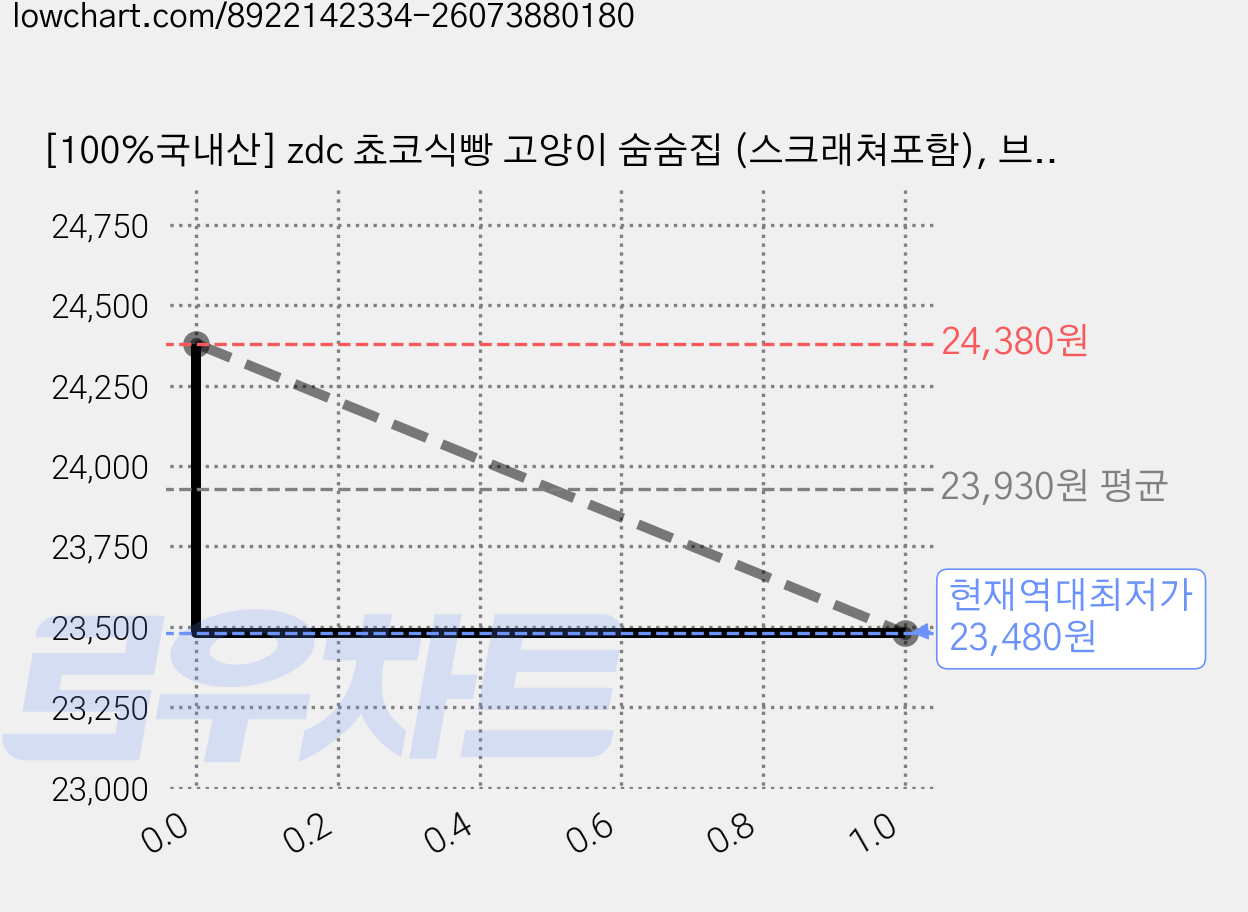 [100%국내산] zdc 쵸코식빵 고양이 숨숨집 (스크래쳐포함), 브라운, 1개 가격 변동 차트, 현재가 23,480원, 역대최저가