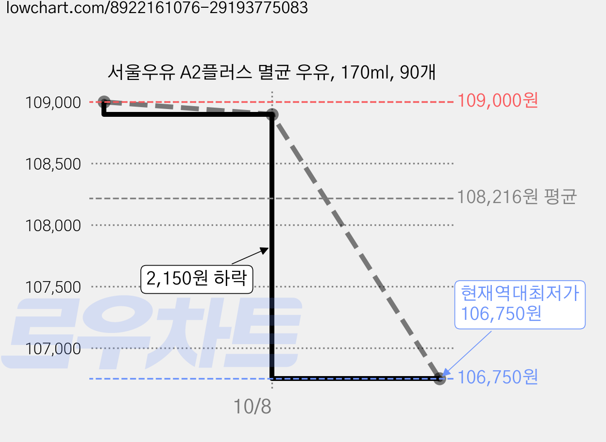 서울우유 A2플러스 멸균 우유, 170ml, 90개 가격 변동 차트, 현재가 106,750원, 역대최저가