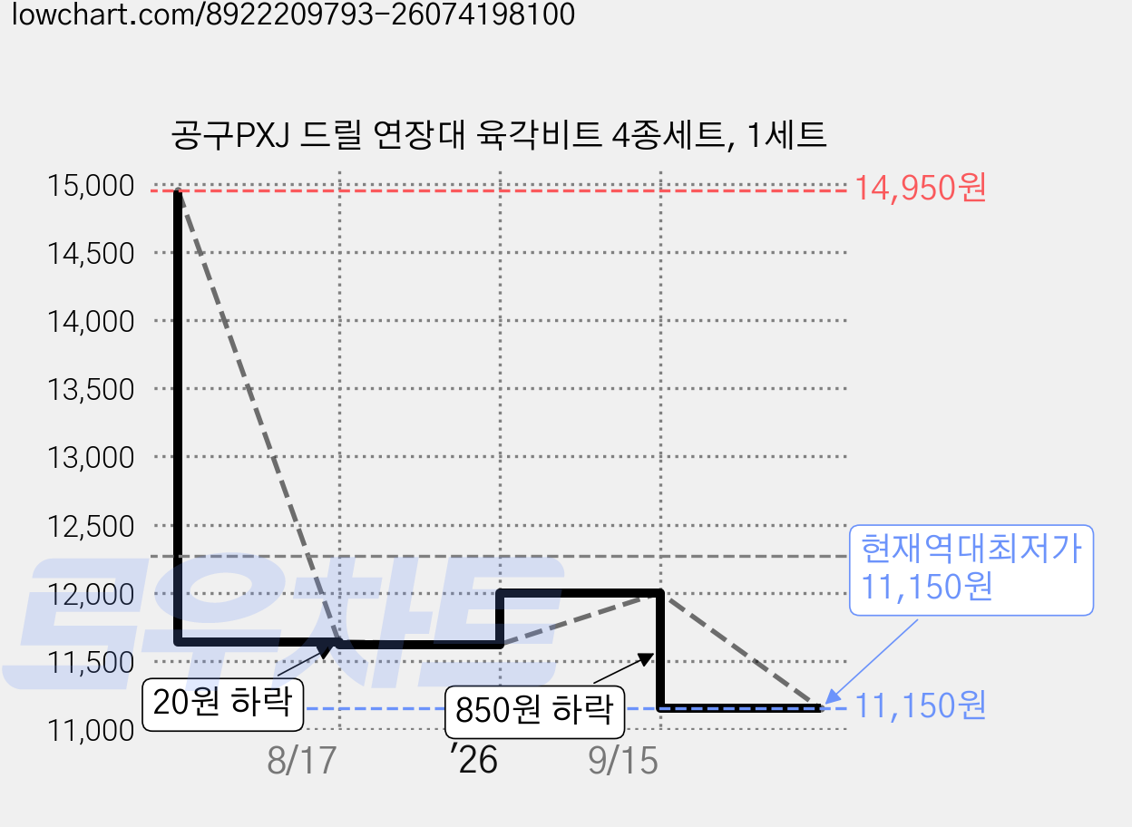 공구PXJ 드릴 연장대 육각비트 4종세트, 1세트 가격 변동 차트, 현재가 11,150원, 역대최저가
