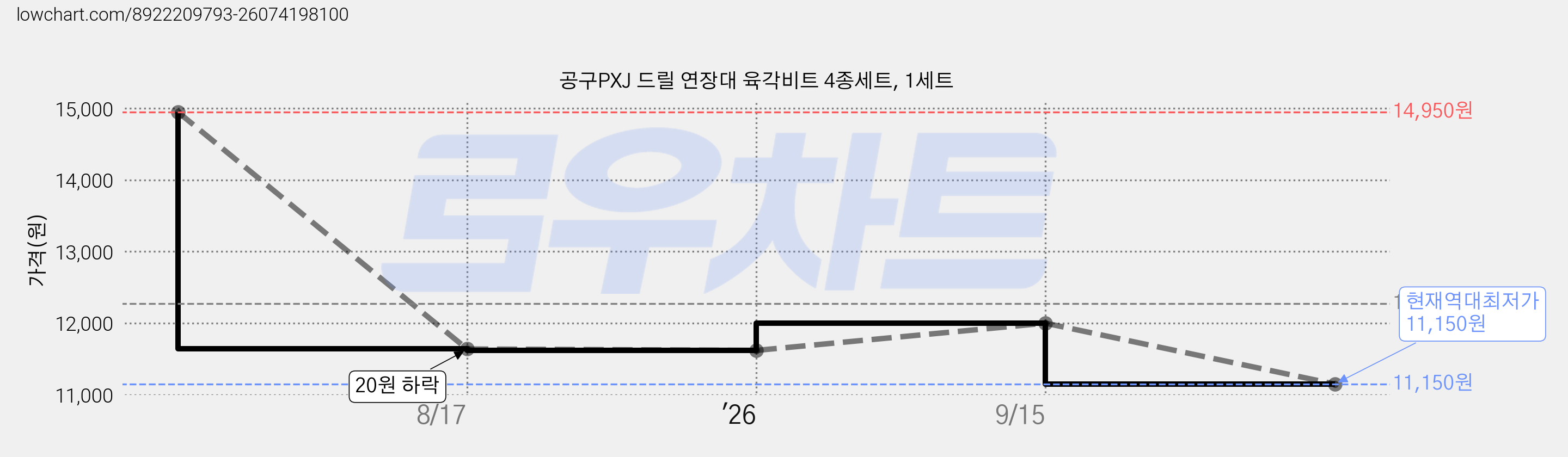 공구PXJ 드릴 연장대 육각비트 4종세트, 1세트 가격 변동 차트, 현재가 11,150원, 역대최저가