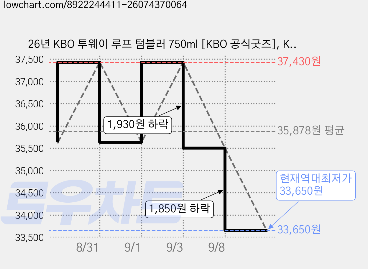 26년 KBO 투웨이 루프 텀블러 750ml [KBO 공식굿즈], KIA, 1개 가격 변동 차트, 현재가 33,650원, 역대최저가