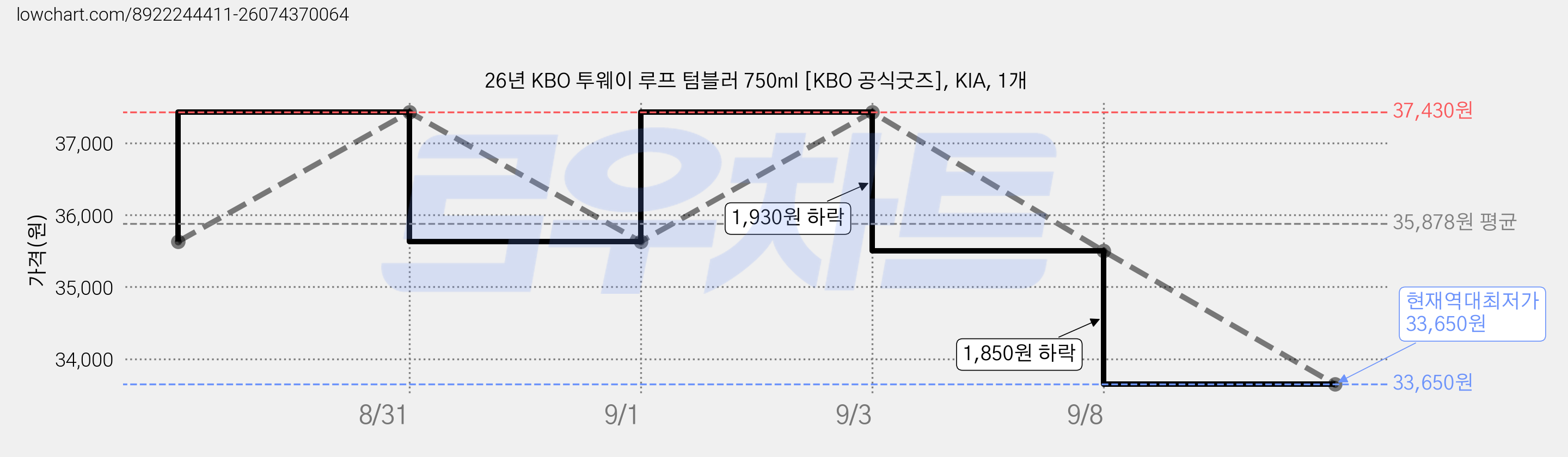 26년 KBO 투웨이 루프 텀블러 750ml [KBO 공식굿즈], KIA, 1개 가격 변동 차트, 현재가 33,650원, 역대최저가