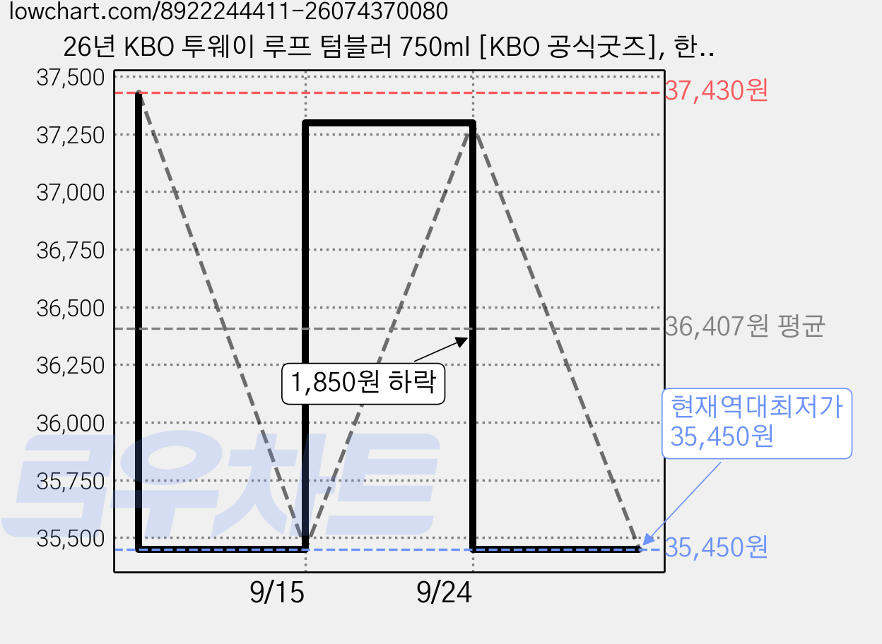 26년 KBO 투웨이 루프 텀블러 750ml [KBO 공식굿즈], 한화, 1개 가격 변동 차트, 현재가 35,450원, 역대최저가