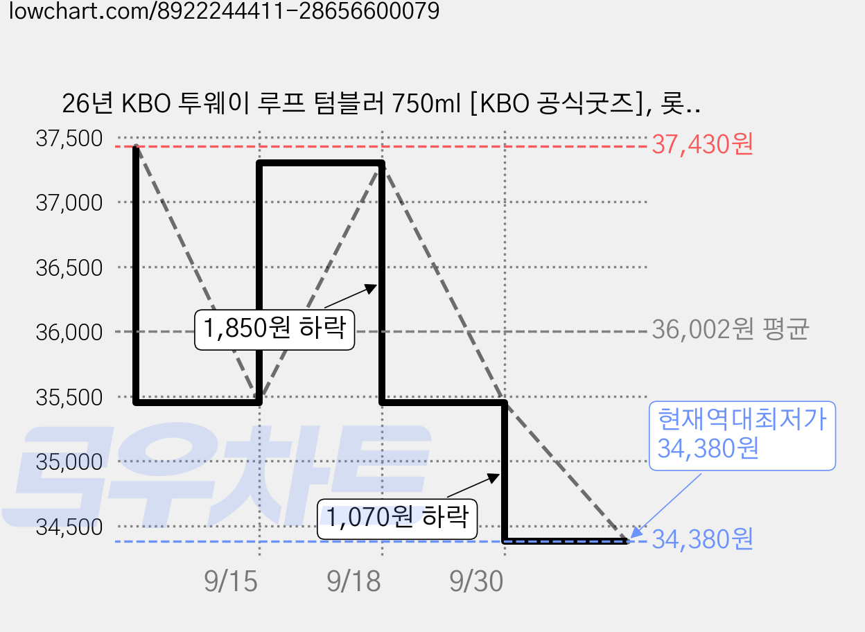 26년 KBO 투웨이 루프 텀블러 750ml [KBO 공식굿즈], 롯데, 1개 가격 변동 차트, 현재가 34,380원, 역대최저가