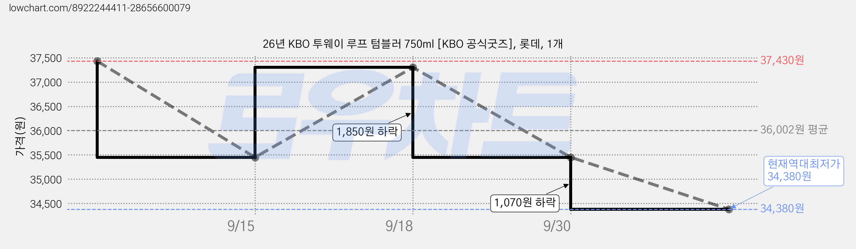 26년 KBO 투웨이 루프 텀블러 750ml [KBO 공식굿즈], 롯데, 1개 가격 변동 차트, 현재가 34,380원, 역대최저가