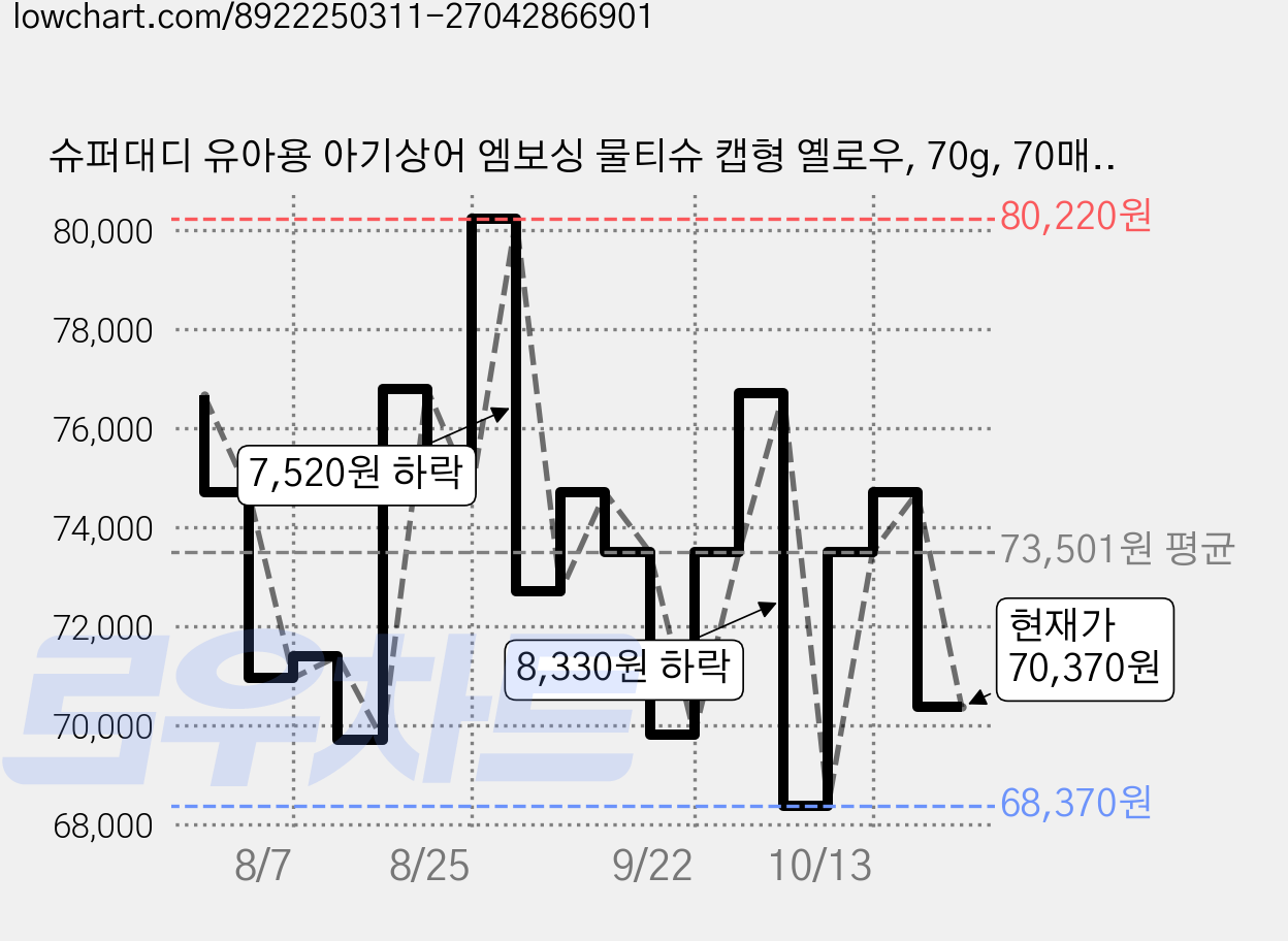 슈퍼대디 유아용 아기상어 엠보싱 물티슈 캡형 옐로우, 70g, 70매, 60개 가격 변동 차트, 현재가 70,370원, 관측 최저가 68,370원