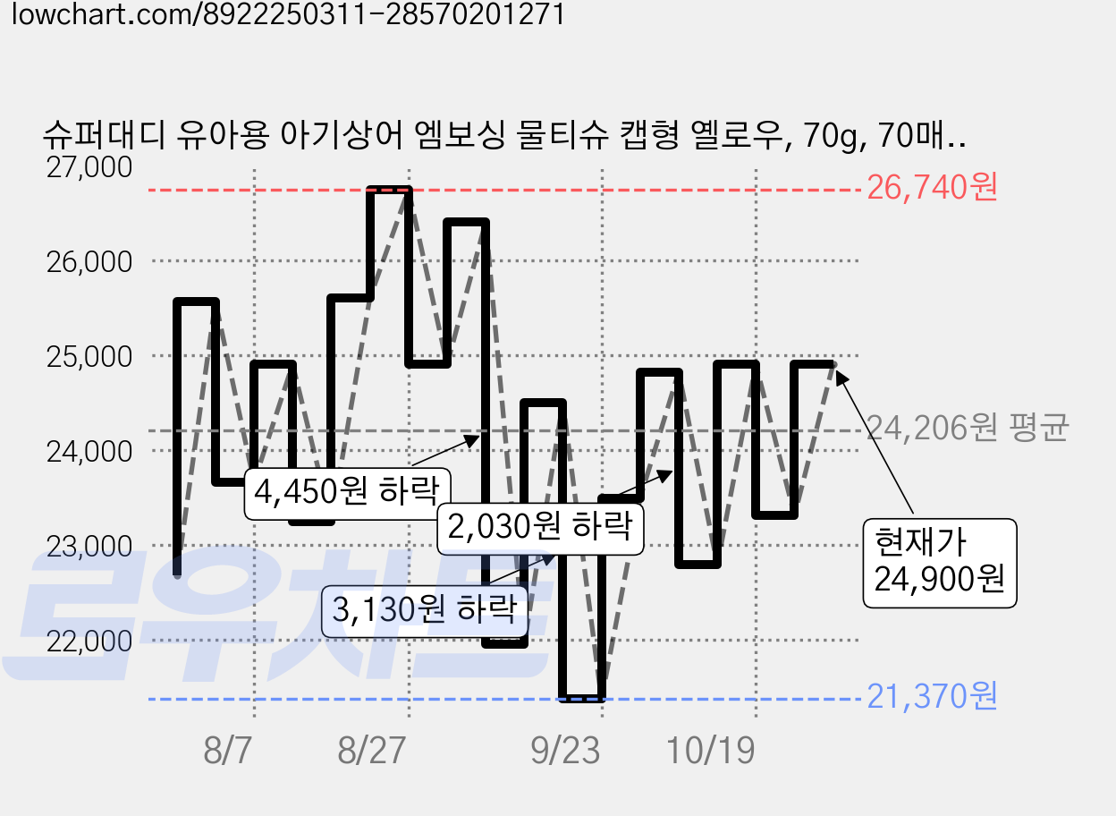 슈퍼대디 유아용 아기상어 엠보싱 물티슈 캡형 옐로우, 70g, 70매, 20개 가격 변동 차트, 현재가 24,900원, 관측 최저가 21,370원