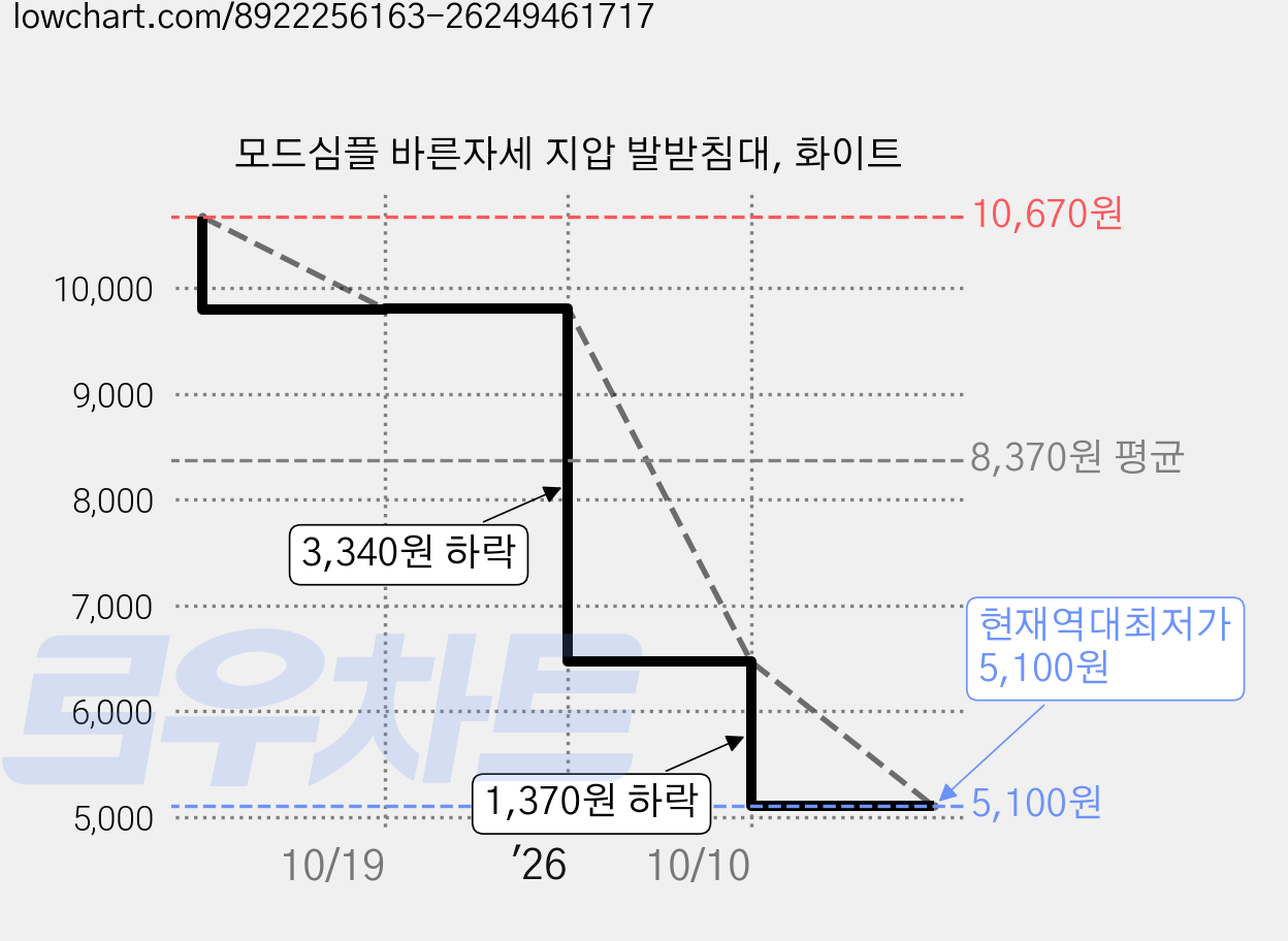 모드심플 바른자세 지압 발받침대, 화이트 가격 변동 차트, 현재가 5,100원, 역대최저가