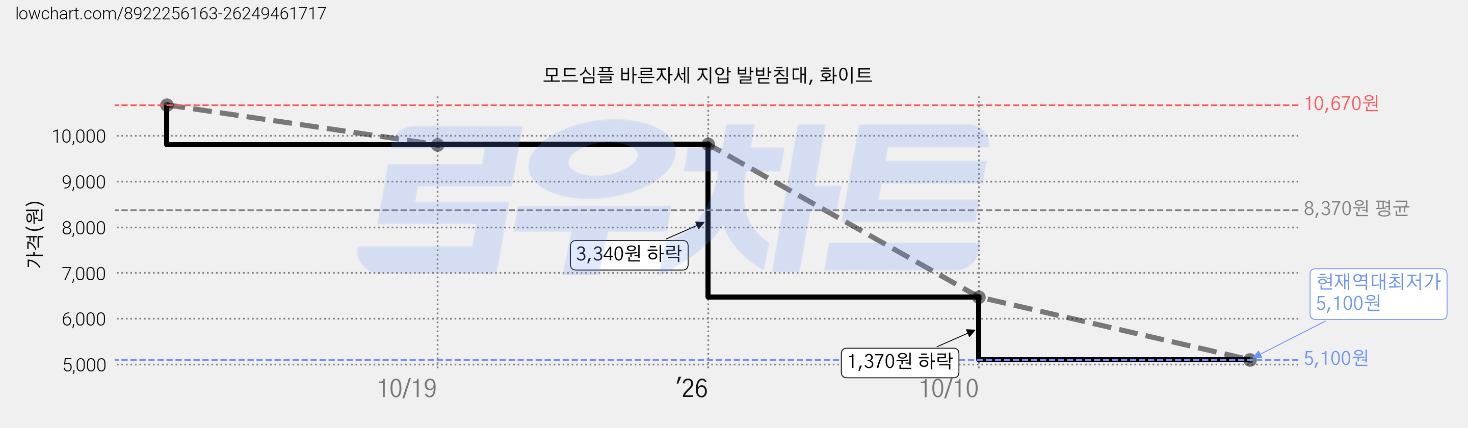 모드심플 바른자세 지압 발받침대, 화이트 가격 변동 차트, 현재가 5,100원, 역대최저가