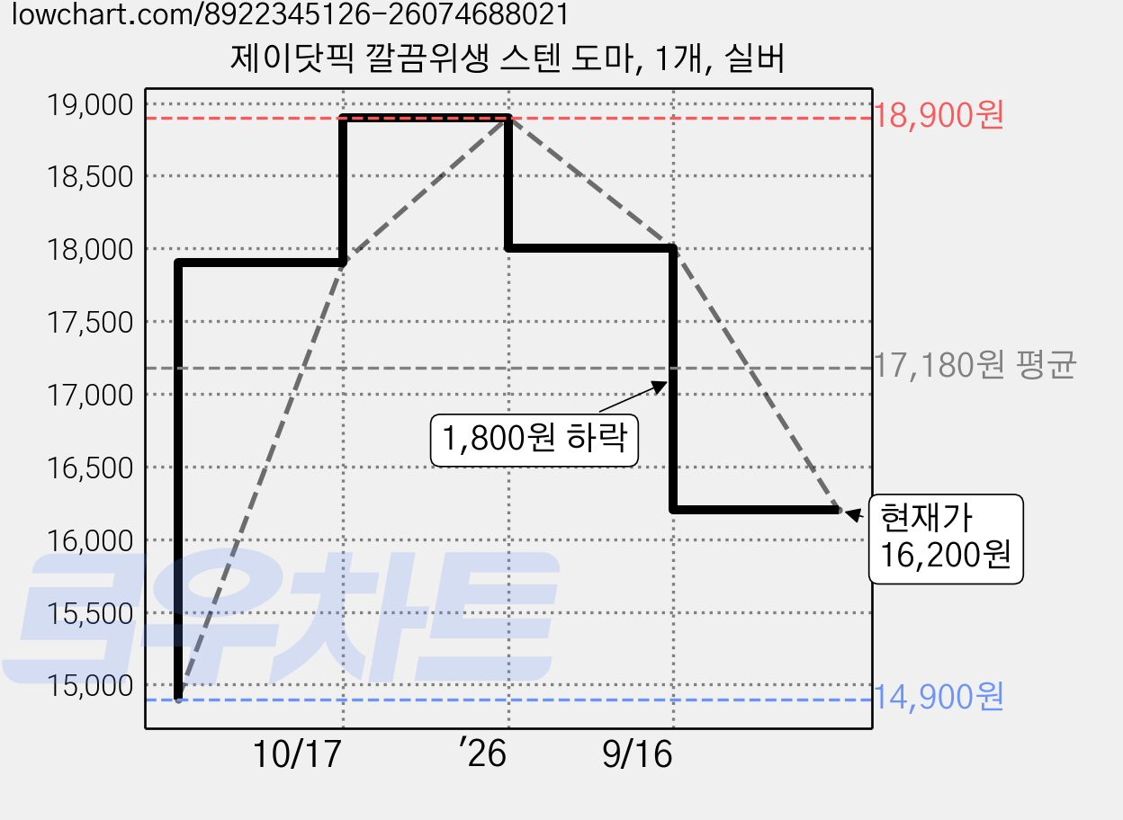 제이닷픽 깔끔위생 스텐 도마, 1개, 실버 가격 변동 차트, 현재가 16,200원, 관측 최저가 14,900원