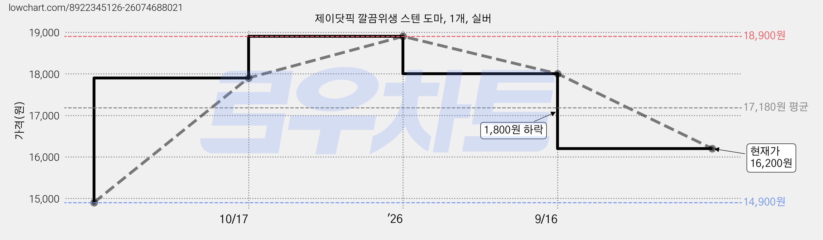제이닷픽 깔끔위생 스텐 도마, 1개, 실버 가격 변동 차트, 현재가 16,200원, 관측 최저가 14,900원