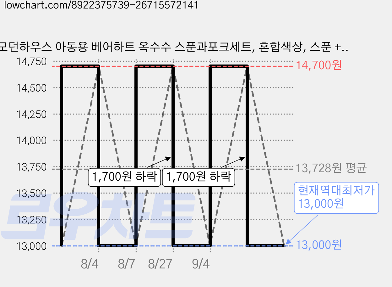 모던하우스 아동용 베어하트 옥수수 스푼과포크세트, 혼합색상, 스푼 + 포크, 3세트 가격 변동 차트, 현재가 13,000원, 역대최저가