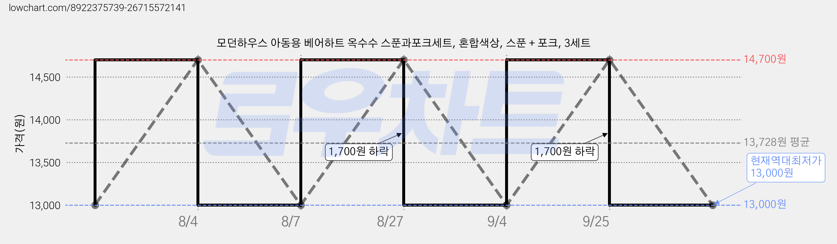 모던하우스 아동용 베어하트 옥수수 스푼과포크세트, 혼합색상, 스푼 + 포크, 3세트 가격 변동 차트, 현재가 13,000원, 역대최저가