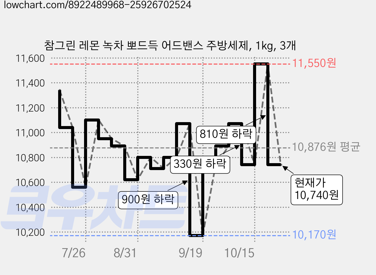 참그린 레몬 녹차 뽀드득 어드밴스 주방세제, 1kg, 3개 가격 변동 차트, 현재가 10,740원, 관측 최저가 10,170원