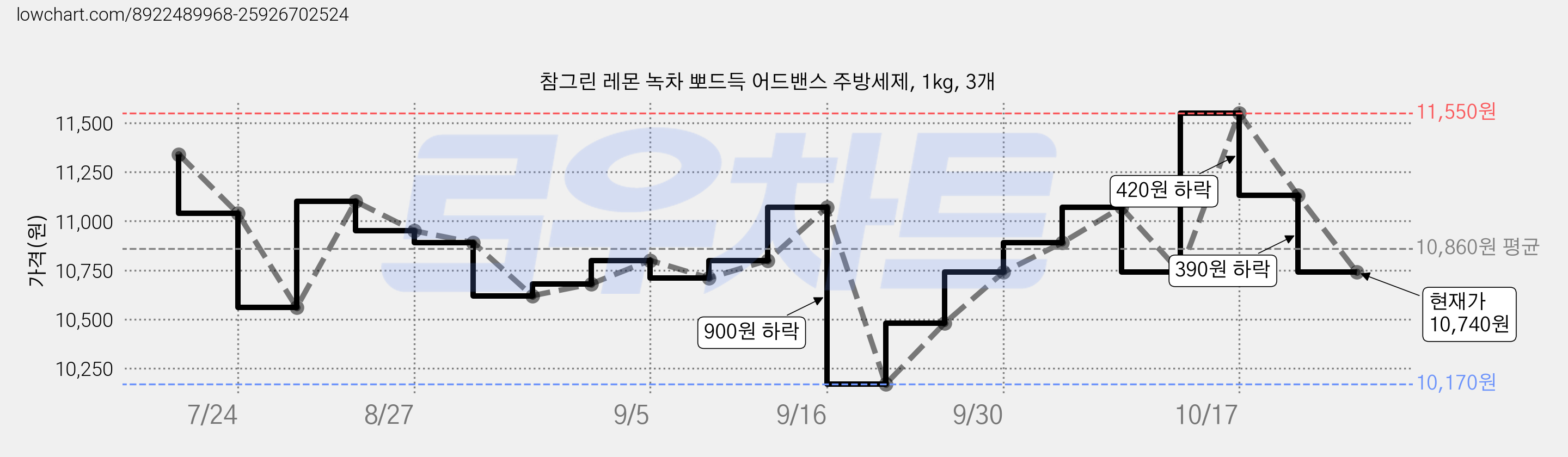 참그린 레몬 녹차 뽀드득 어드밴스 주방세제, 1kg, 3개 가격 변동 차트, 현재가 10,740원, 관측 최저가 10,170원