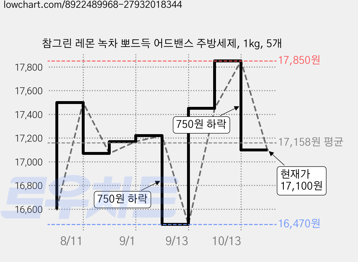 참그린 레몬 녹차 뽀드득 어드밴스 주방세제, 1kg, 5개 가격 변동 차트, 현재가 17,100원, 관측 최저가 16,470원